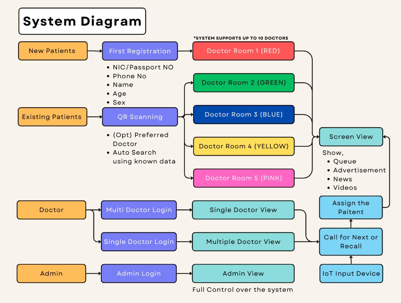 Screenshot of Queue Management for Healthcare